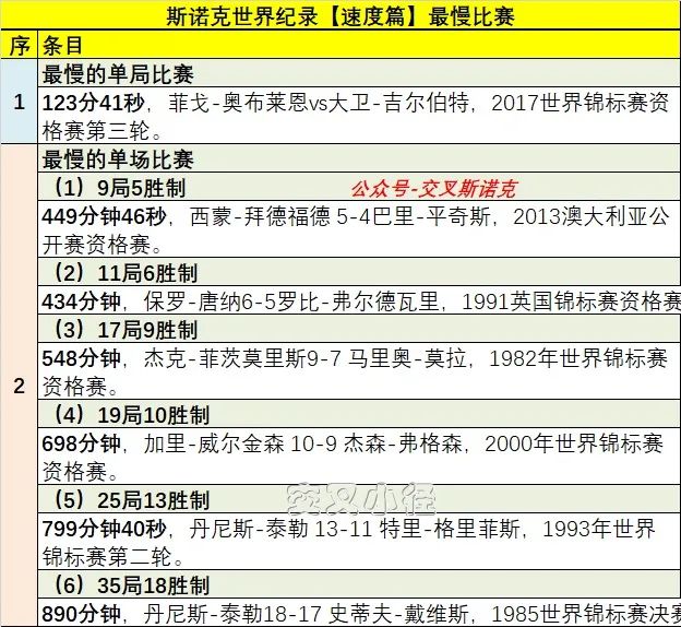<a href=/sports/snooker/ target=_blank class=infotextkey>斯诺克</a>世界纪录之比赛最慢排行榜