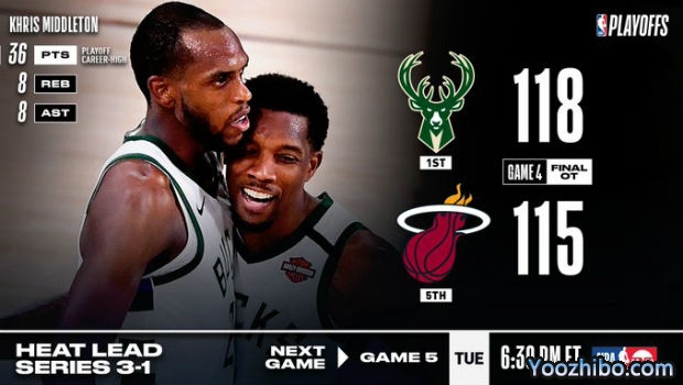 <a href=/basketball/bucks/ target=_blank class=infotextkey>雄鹿</a>加时险胜<a href=/basketball/heat/ target=_blank class=infotextkey>热火</a>大比分1-3落后！