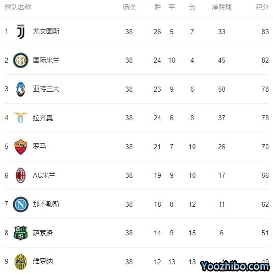 2019/20赛季<a href=/football/yijia/ target=_blank class=infotextkey>意甲</a>最终积分