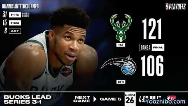 <a href=/basketball/bucks/ target=_blank class=infotextkey>雄鹿</a>刺穿<a href=/basketball/magic/ target=_blank class=infotextkey>魔术</a>大比分3-1夺赛点！