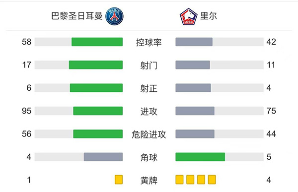 巴黎2-1里尔 <a href=/star/football/119.html target=_blank class=infotextkey>梅西</a>半场被换下迪马利亚绝杀