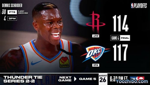 <a href=/basketball/thunder/ target=_blank class=infotextkey>雷霆</a>再胜<a href=/basketball/rockets/ target=_blank class=infotextkey>火箭</a>大比分追至2-2平！