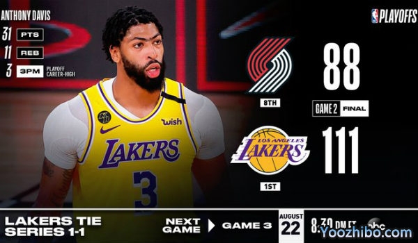 <a href=/basketball/lakers/ target=_blank class=infotextkey>湖人</a>大胜<a href=/basketball/blazers/ target=_blank class=infotextkey>开拓者</a>大比分扳1-1平！