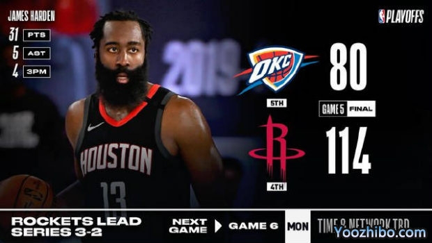 <a href=/basketball/rockets/ target=_blank class=infotextkey>火箭</a>轻取<a href=/basketball/thunder/ target=_blank class=infotextkey>雷霆</a>大比分3-2领先！
