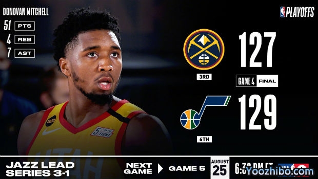 <a href=/basketball/jazz/ target=_blank class=infotextkey>爵士</a>力克<a href=/basketball/nuggets/ target=_blank class=infotextkey>掘金</a>大比分3-1夺赛点！